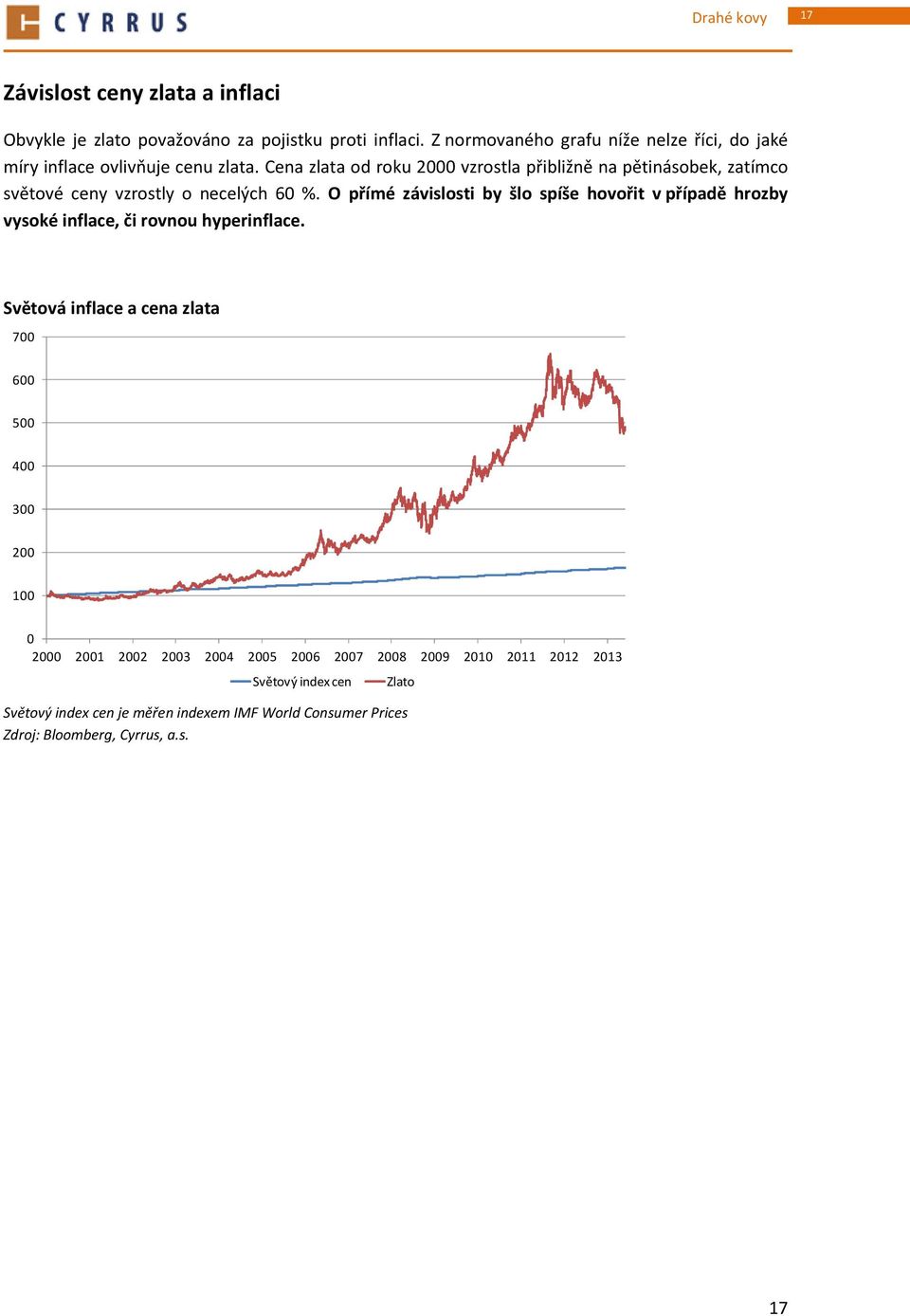 Cena zlata od roku 2000 vzrostla přibližně na pětinásobek, zatímco světové ceny vzrostly o necelých 60 %.
