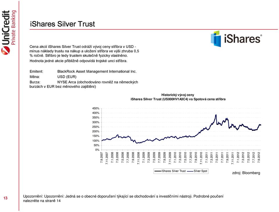 Měna: USD (EUR) Burza: NYSE Arca (obchodováno rovněž na německých burzách v EUR bez měnového zajištění) Historický vývoj ceny ishares Silver Trust (US000HV1A3C4) vs Spotová cena stříbra 450% 400%