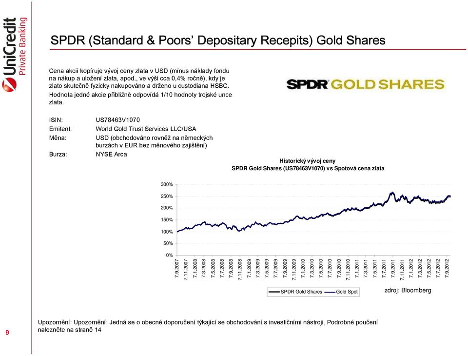 ISIN: Emitent: Měna: Burza: US78463V1070 World Gold Trust Services LLC/USA USD (obchodováno rovněž na německých burzách v EUR bez měnového zajištění) NYSE Arca Historický vývoj ceny SPDR Gold Shares