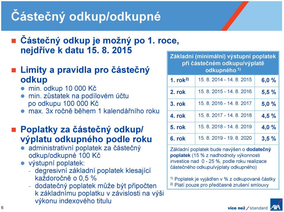 3x ročně během 1 kalendářního roku Poplatky za částečný odkup/ výplatu odkupného podle roku administrativní poplatek za částečný odkup/odkupné 100 Kč výstupní poplatek: - degresivní základní poplatek