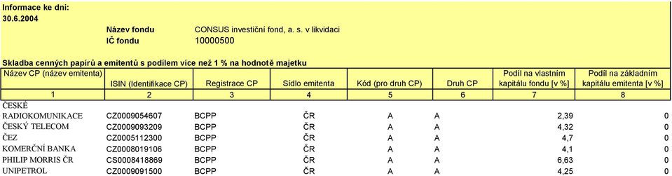 3 4 5 6 7 8 ČESKÉ RADIOKOMUNIKACE CZ0009054607 BCPP ČR A A 2,39 0 ČESKÝ TELECOM CZ0009093209 BCPP ČR A A 4,32 0 ČEZ CZ0005112300 BCPP ČR