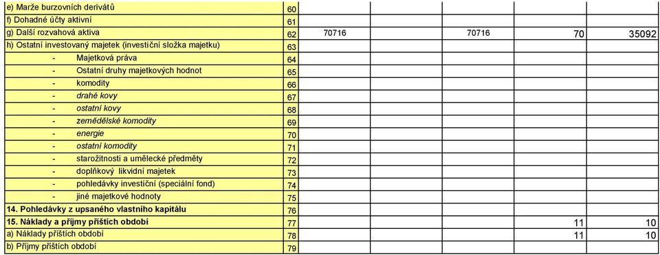 ostatní komodity 71 - starožitnosti a umělecké předměty 72 - doplňkový likvidní majetek 73 - pohledávky investiční (speciální fond) 74 - jiné majetkové hodnoty