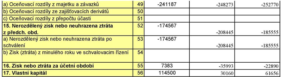 52-174567 -208445-185555 a) Nerozdělený zisk nebo neuhrazena ztráta po schválení 53-174567 -208445-185555 b) Zisk