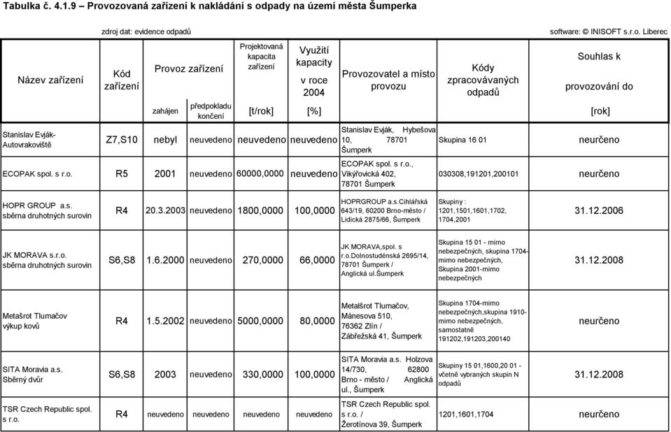 končení Projektovaná kapacita zařízení Využití kapacity v roce 24 Z7,S1 nebyl neuvedeno neuvedeno neuvedeno ECOPAK spol. s r.o. R5 21 neuvedeno 6, neuvedeno Provozovatel a místo provozu Souhlas k provozování do [t/rok] [%] [rok] Stanislav Evják, Hybešova 1, 7871 Skupina 16 1 Šumperk ECOPAK spol.
