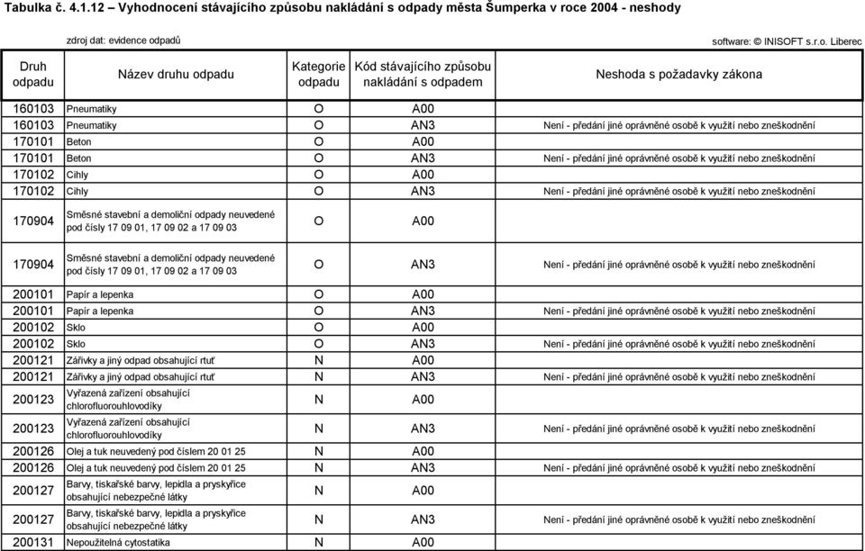 požadavky zákona 1613 Pneumatiky O A 1613 Pneumatiky O AN3 Není - předání jiné oprávněné osobě k využití nebo zneškodnění 1711 Beton O A 1711 Beton O AN3 Není - předání jiné oprávněné osobě k využití