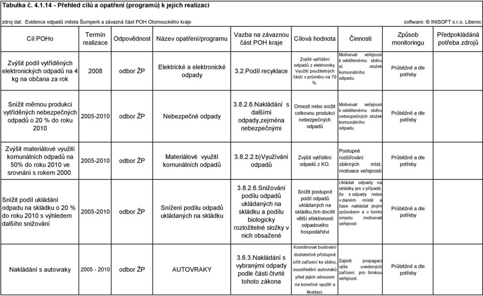 Vazba na závaznou část POH kraje Cílová hodnota Činnosti Způsob monitoringu Předpokládáná potřeba zdrojů Zvýšit podíl vytříděných elektronických odpadů na 4 kg na občana za rok 28 odbor ŽP Elektrické