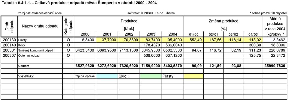 Změna produkce [%] Měrná produkce v roce 24 2 21 22 23 24 1/ 2/1 3/2 4/3 [kg/obyv]* 2139 Plasty O 6,84 37,79 7,88 83,74 95,4 552,49 187,56 118,14 113,92 3,3462