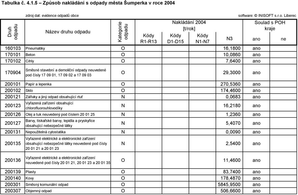 Druh zdroj dat: evidence odpadů obce Kategorie Soulad s POH kraje N3 ano ne 1794 Směsné stavební a demoliční odpady neuvedené pod čísly 17 9 1, 17 9 2 a 17 9 3 O 29,3 ano 211 Papír a lepenka O 27,536