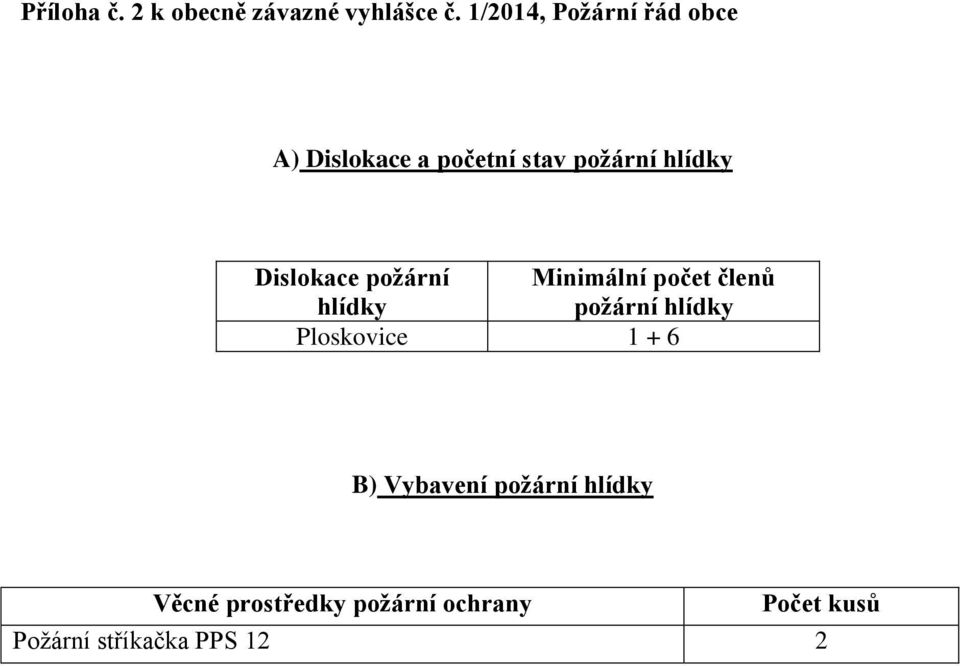 Dislokace požární Minimální počet členů hlídky požární hlídky 1 + 6