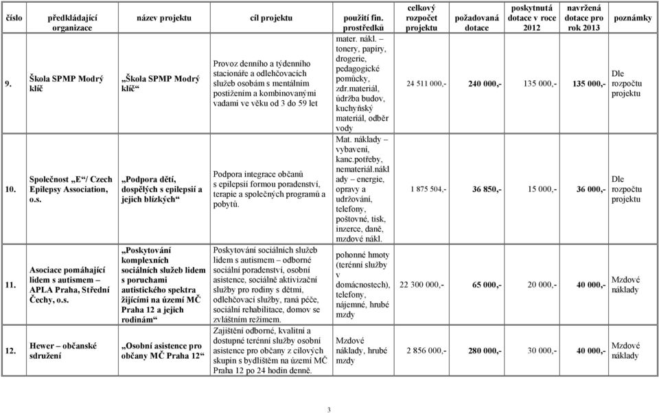 materiál, postižením a kombinovanými údržba budov, vadami ve věku od 3 do 59 let kuchyň ský materiál, odběr vody Podpora dětí, dospělý ch s epilepsií a jejich blízký ch Poskytování komplexních