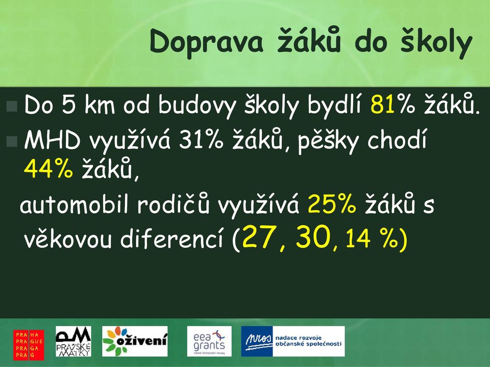 MHD využívá 31% žáků, pěšky chodí 44% žáků,