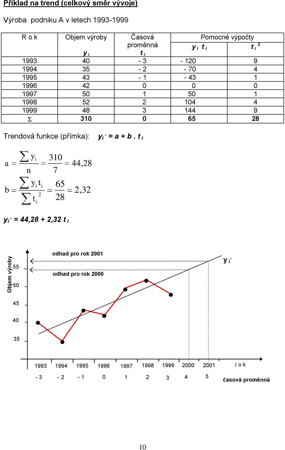 48 3 44 9 30 0 65 8 Tredová fukce (přímka):, = a + b.