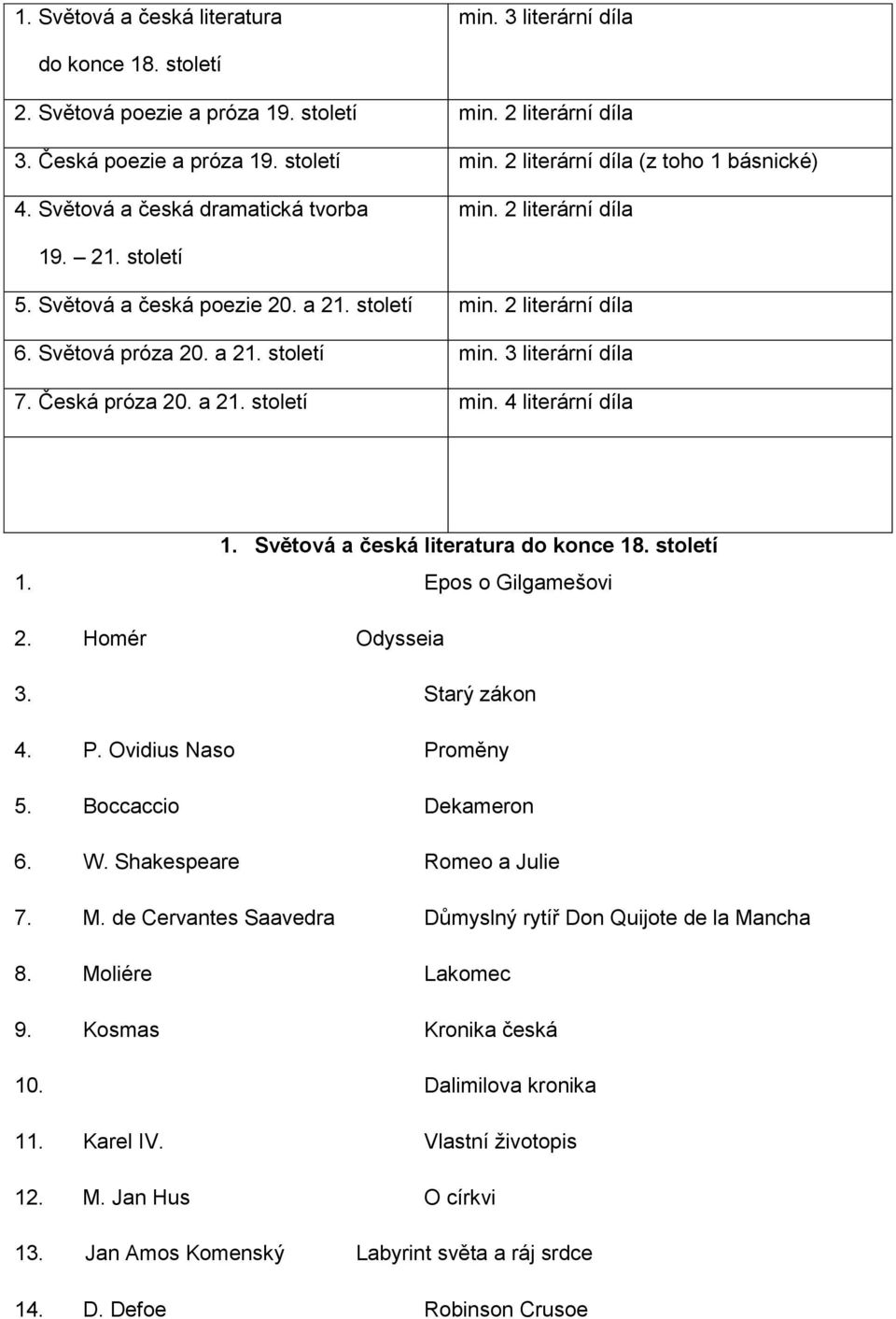 Česká próza 20. a 21. století min. 4 literární díla 1. Světová a česká literatura do konce 18. století 1. Epos o Gilgamešovi 2. Homér Odysseia 3. Starý zákon 4. P. Ovidius Naso Proměny 5.