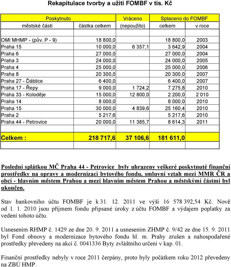 27 - Ďáblice 6 400,0 6 400,0 2007 Praha 17 - Řepy 9 000,0 1 724,2 7 275,8 2010 Praha 33 - Koloděje 15 000,0 12 800,0 2 200,0 2 010 Praha 14 8 000,0 8 000,0 2010 Praha 15 30 000,0 4 839,6 25 160,4