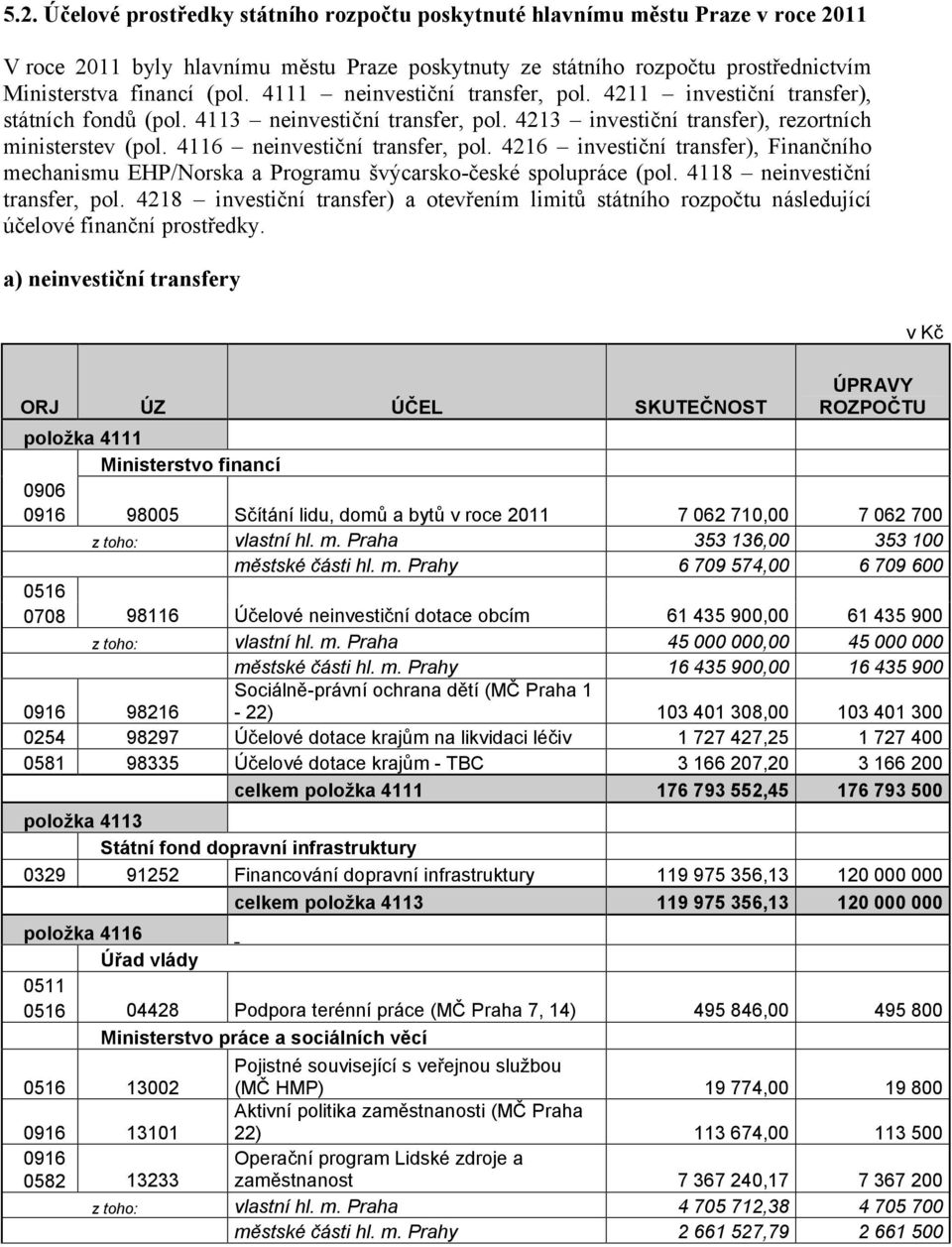 4116 neinvestiční transfer, pol. 4216 investiční transfer), Finančního mechanismu EHP/Norska a Programu švýcarsko-české spolupráce (pol. 4118 neinvestiční transfer, pol.