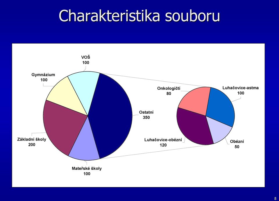 Luhačovice-astma 100 Ostatní 350 Základní školy