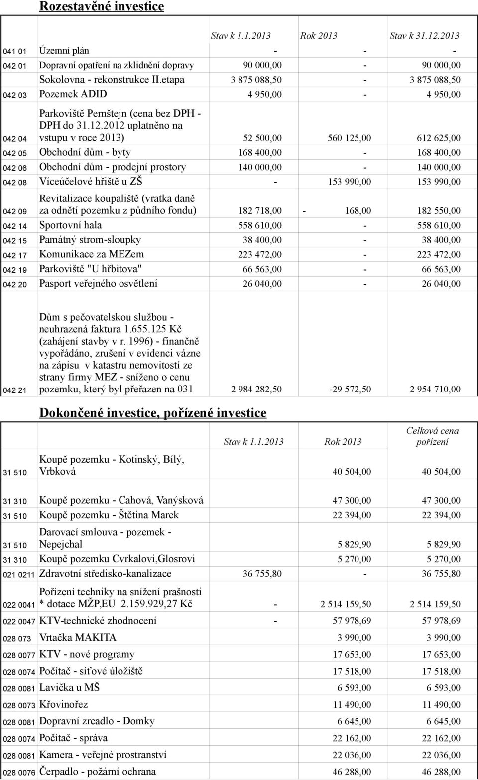 2012 uplatněno na vstupu v roce 2013) 52 500,00 560 125,00 612 625,00 042 05 Obchodní dům byty 168 400,00 168 400,00 042 06 Obchodní dům prodejní prostory 140 000,00 140 000,00 042 08 Víceúčelové