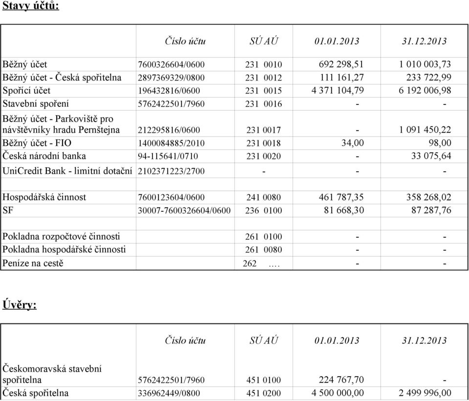 006,98 Stavební spoření 5762422501/7960 231 0016 Běžný účet Parkoviště pro návštěvníky hradu Pernštejna 212295816/0600 231 0017 1 091 450,22 Běžný účet FIO 1400084885/2010 231 0018 34,00 98,00 Česká