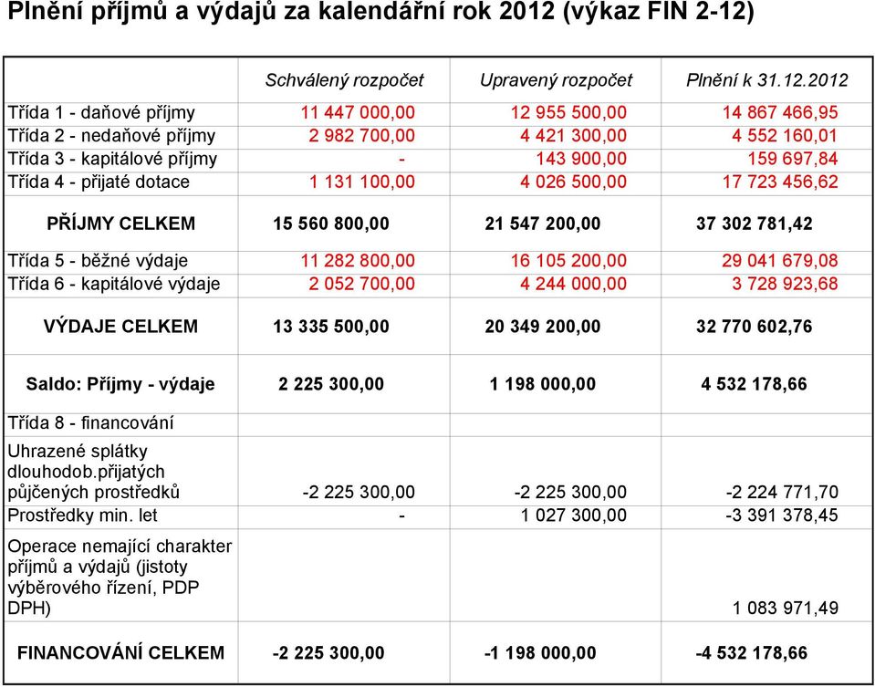 Schválený rozpočet Upravený rozpočet Plnění k 31.12.