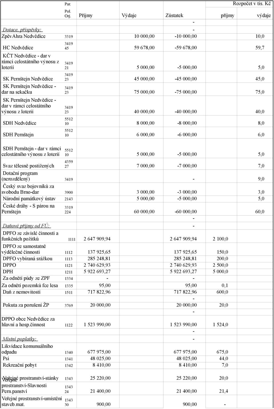 3419 SK Pernštejn Nedvědice 23 45 000,00 45 000,00 45,0 SK Pernštejn Nedvědice dar na sekačku SK Pernštejn Nedvědice dar v rámci celostátního výnosu z loterií 3419 23 75 000,00 75 000,00 3419 23 40