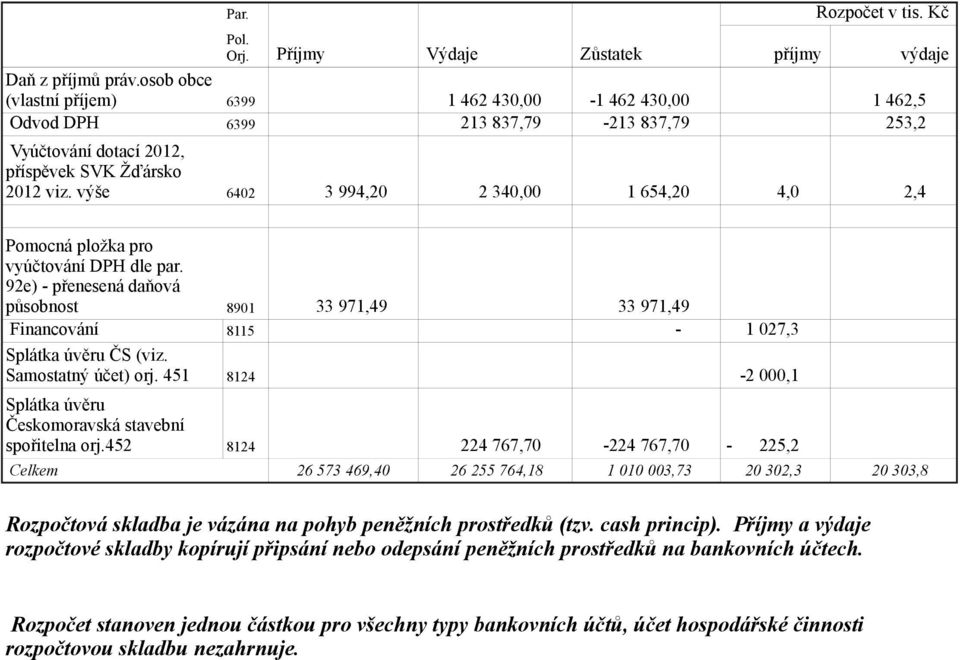 výše 6402 3 994,20 2 340,00 1 654,20 4,0 2,4 Pomocná pložka pro vyúčtování DPH dle par. 92e) přenesená daňová působnost 8901 33 971,49 33 971,49 Financování 8115 1 027,3 Splátka úvěru ČS (viz.