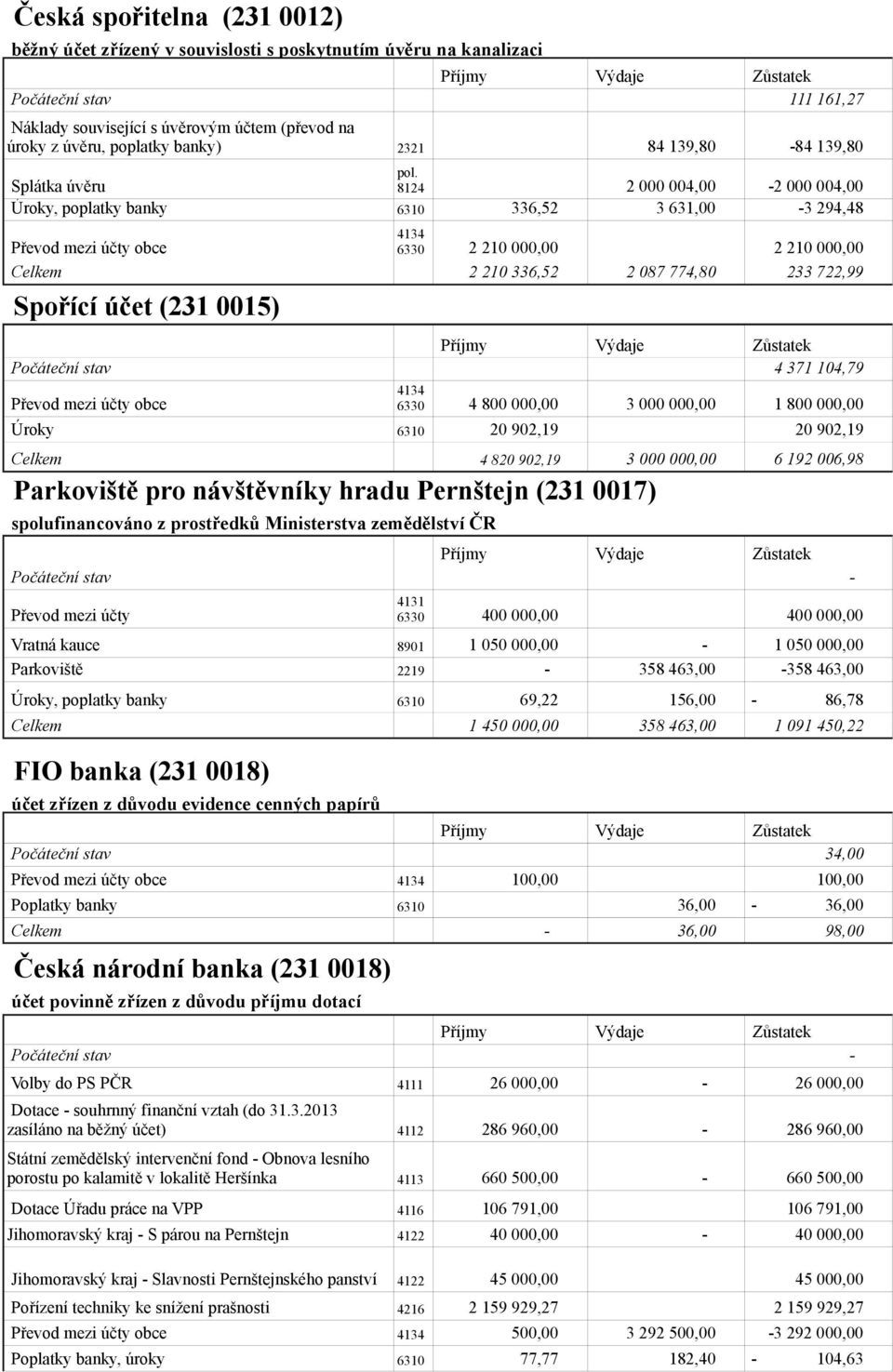 8124 2 000 004,00 2 000 004,00 Úroky, poplatky banky 6310 336,52 3 631,00 3 294,48 Převod mezi účty obce Celkem Spořící účet (231 0015) Počáteční stav Převod mezi účty obce Úroky 6310 Celkem Příjmy