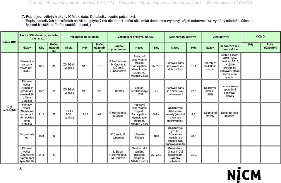 ICM ICM IVANČICE Akce v ICM (besedy, soutěže, výstavy, ) 10 Název Narozenino vá párty v ICM a R- klubu Filmový večer Arménie (promítání arménskéh o filmu s titulky) Filmový večer Německo (promítání