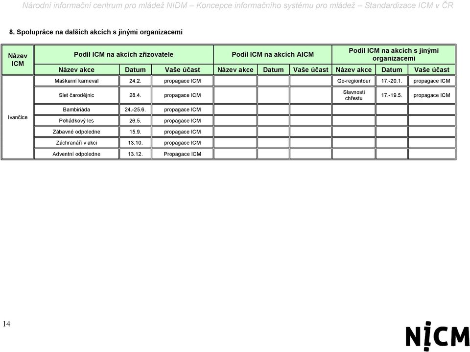 -20.1. propagace ICM Slet čarodějnic 28.4. propagace ICM Slavnosti chřestu 17.-19.5. propagace ICM Ivančice Bambiriáda 24.-25.6.