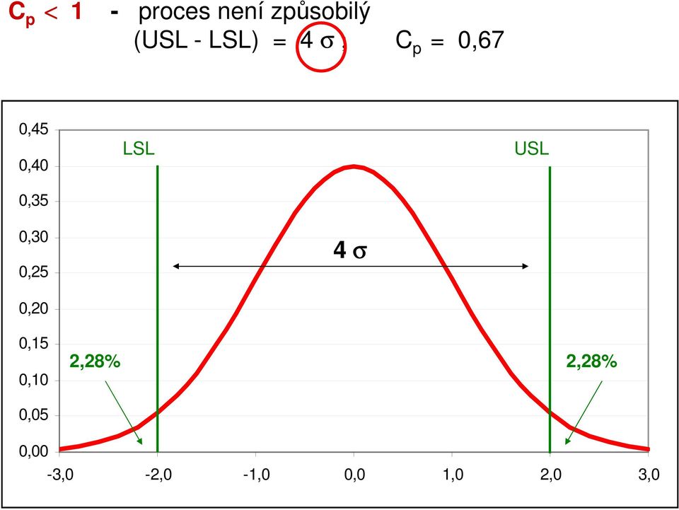 0,30 0,25 0,20 LSL 4 σ USL 0,15 0,10 0,05
