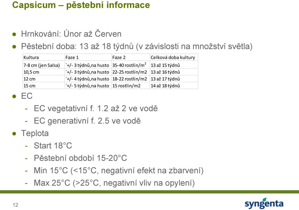 týdnů,na husto 18-22 rostlin/m2 13 až 17 týdnů 15 cm `+/- 5 týdnů,na husto 15 rostlin/m2 14 až 18 týdnů - EC vegetativní f. 1.2 až 2 ve vodě - EC generativní f.