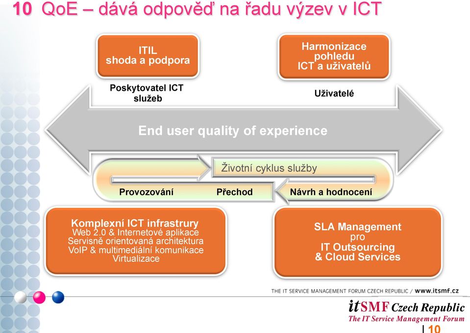 Přechod Návrh a hodnocení Komplexní ICT infrastrury Web 2.