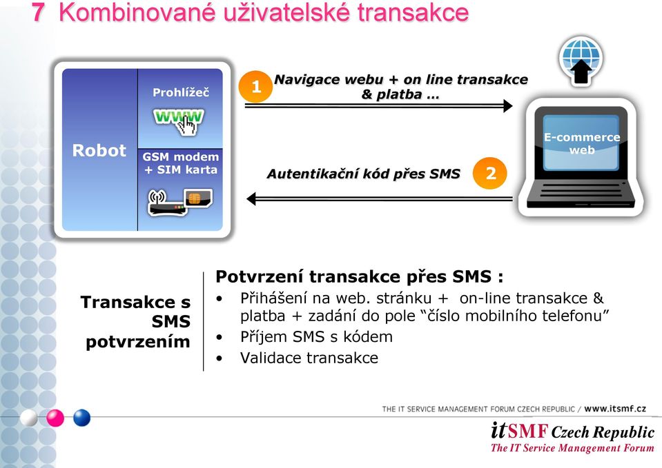 s SMS potvrzením Potvrzení transakce přes SMS : Přihášení na web.