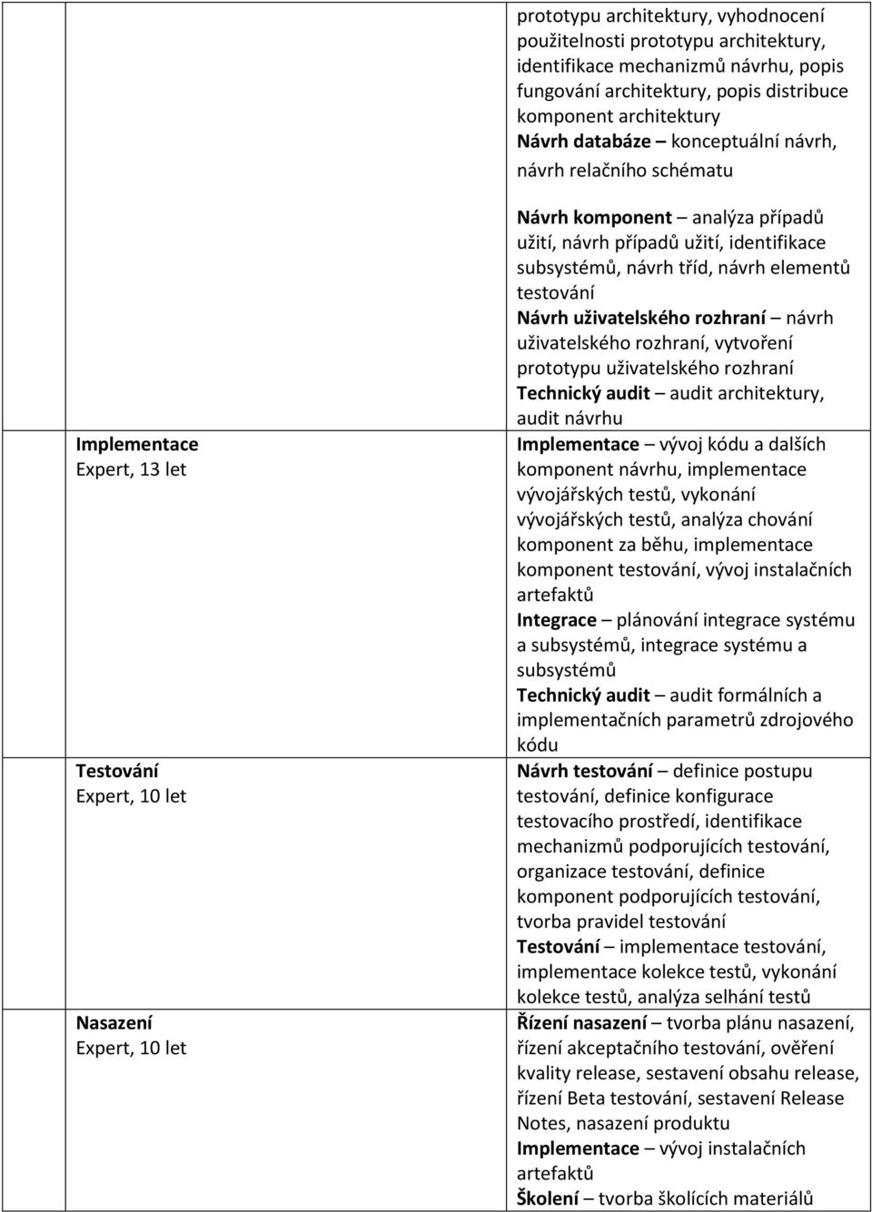 subsystémů, návrh tříd, návrh elementů testování Návrh uživatelského rozhraní návrh uživatelského rozhraní, vytvoření prototypu uživatelského rozhraní Technický audit audit architektury, audit návrhu