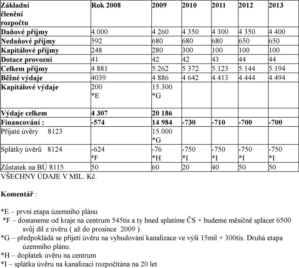 194 Běžné výdaje 4039 4 886 4 642 4.413 4.444 4.494 Kapitálové výdaje 200 *E 15.300 *G Výdaje celkem 4 307 20 186 Financování : -574 14 984-730 -710-700 -700 Přijaté úvěry 8123 15.