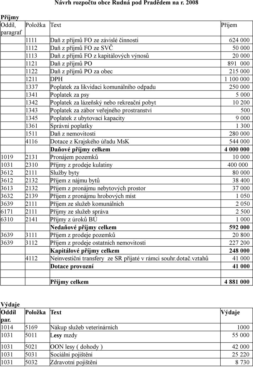 PO 891 000 1122 Daň z příjmů PO za obec 215 000 1211 DPH 1 100 000 1337 Poplatek za likvidaci komunálního odpadu 250 000 1341 Poplatek za psy 5 000 1342 Poplatek za lázeňský nebo rekreační pobyt 10