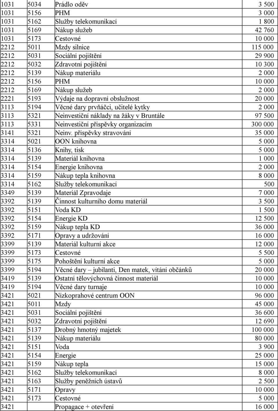 dary prvňáčci, učitelé kytky 2 000 3113 5321 Neinvestiční náklady na žáky v Bruntále 97 500 3113 5331 Neinvestiční příspěvky organizacím 300 000 3141 5321 Neinv.