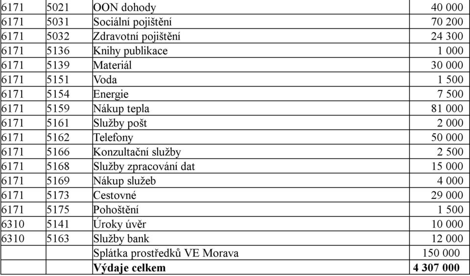 Telefony 50 000 6171 5166 Konzultační služby 2 500 6171 5168 Služby zpracování dat 15 000 6171 5169 Nákup služeb 4 000 6171 5173 Cestovné