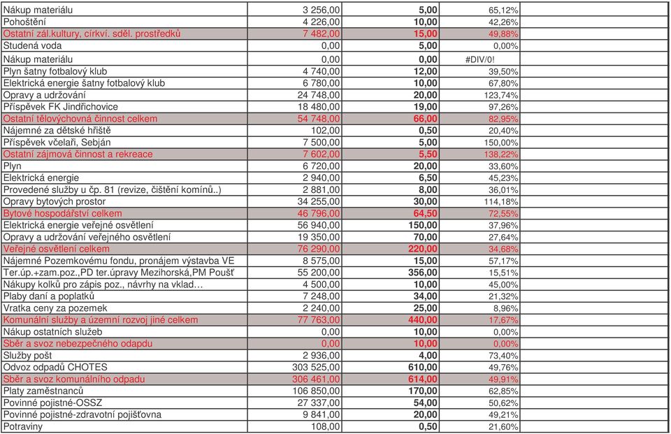 Ostatní tlovýchovná innost celkem 54 748,00 66,00 82,95% Nájemné za dtské hišt 102,00 0,50 20,40% Píspvek velai, Sebján 7 500,00 5,00 150,00% Ostatní zájmová innost a rekreace 7 602,00 5,50 138,22%