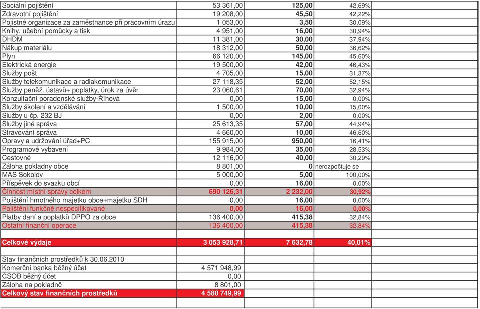 telekomunikace a radiakomunikace 27 118,35 52,00 52,15% Služby penž.