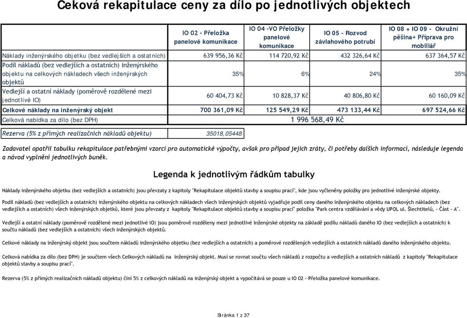 objektu na celkových nákladech všech inženýrských objektů 35% 6% 24% 35% Vedlejší a ostatní náklady (poměrově rozdělené mezi jednotlivé IO) 60 404,73 Kč 10 828,37 Kč 40 806,80 Kč 60 160,09 Kč Celkové