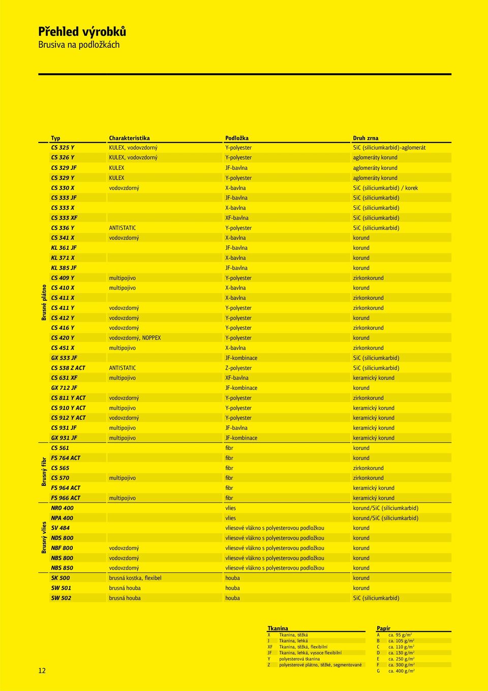 F-bavlna SiC (siliciumkarbid) CS 333 X X-bavlna SiC (siliciumkarbid) CS 333 XF XF-bavlna SiC (siliciumkarbid) CS 336 Y ANTSTATC Y-polyester SiC (siliciumkarbid) CS 341 X vodovzdorný X-bavlna korund