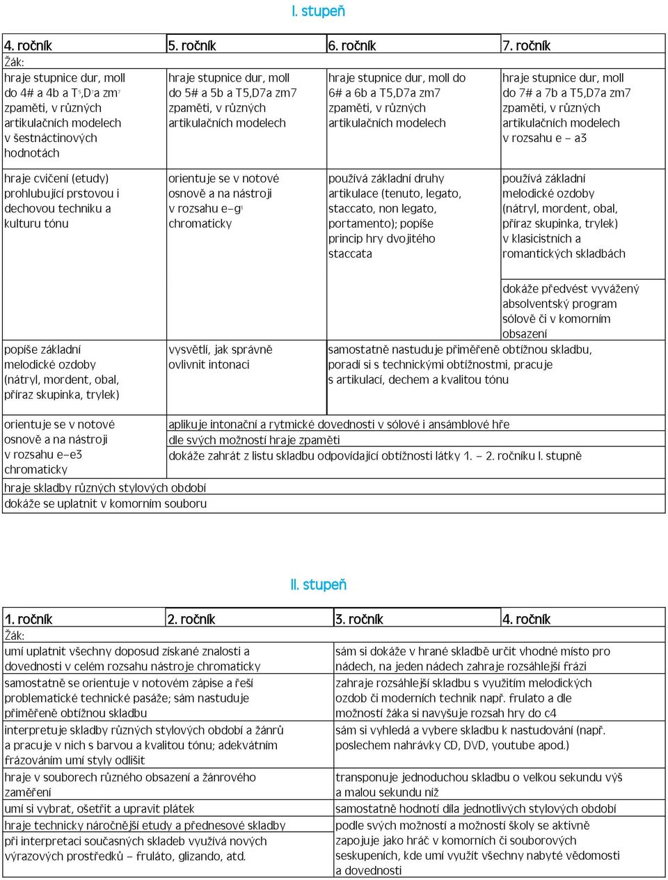 dechovou techniku a kulturu tónu orientuje se v notové osnově a na nástroji v rozsahu e g 3 chromaticky používá základní druhy artikulace (tenuto, legato, staccato, non legato, portamento); popíše