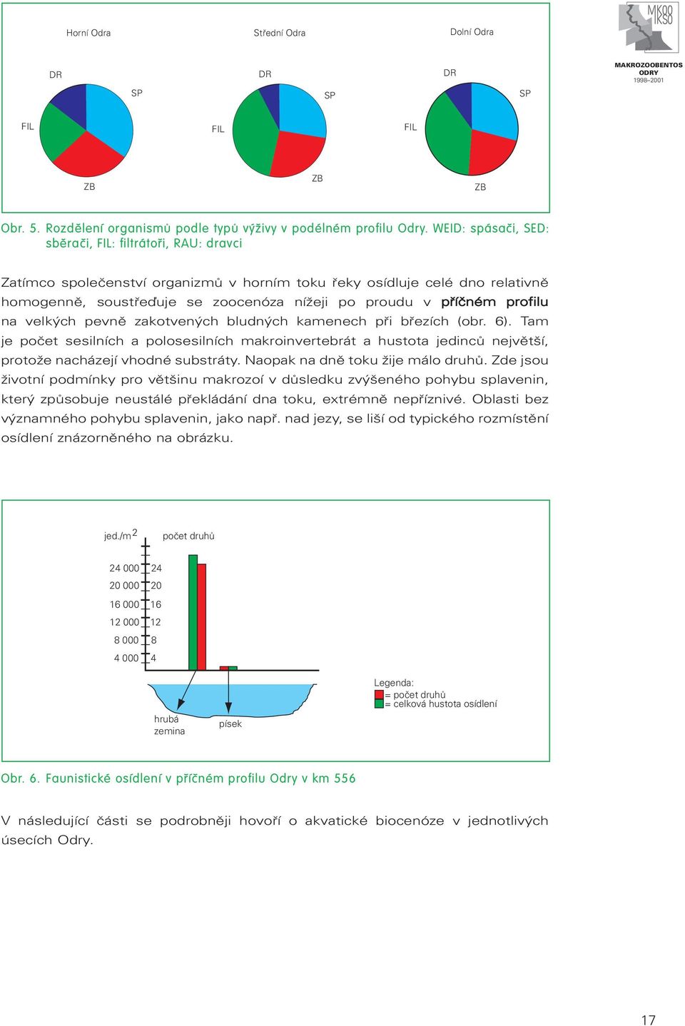 profilu na velkých pevně zakotvených bludných kamenech při březích (obr. 6). Tam je počet sesilních a polosesilních makroinvertebrát a hustota jedinců největší, protože nacházejí vhodné substráty.