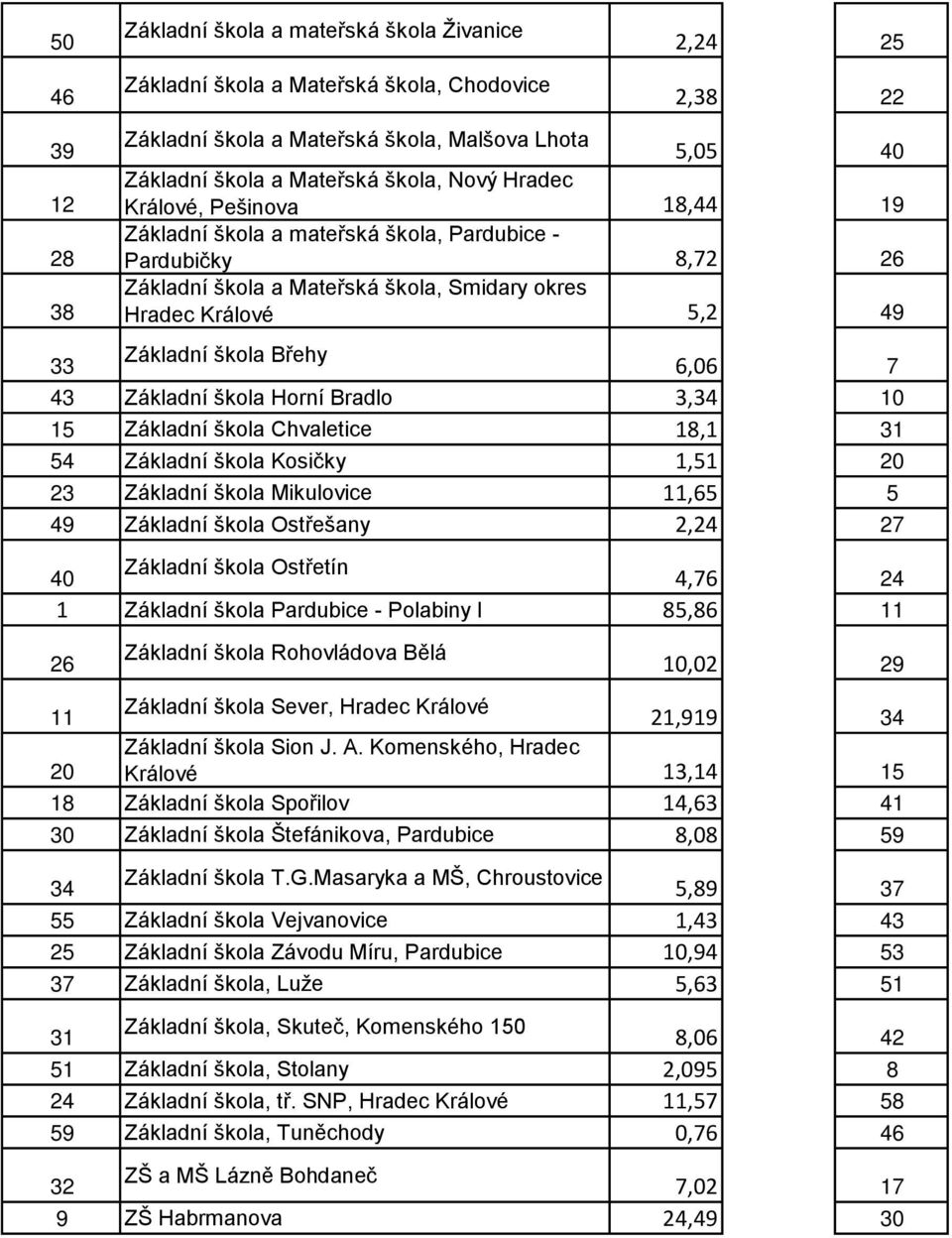 Břehy 6,06 7 43 Základní škola Horní Bradlo 3,34 10 15 Základní škola Chvaletice 18,1 31 54 Základní škola Kosičky 1,51 20 23 Základní škola Mikulovice 11,65 5 49 Základní škola Ostřešany 2,24 27 40