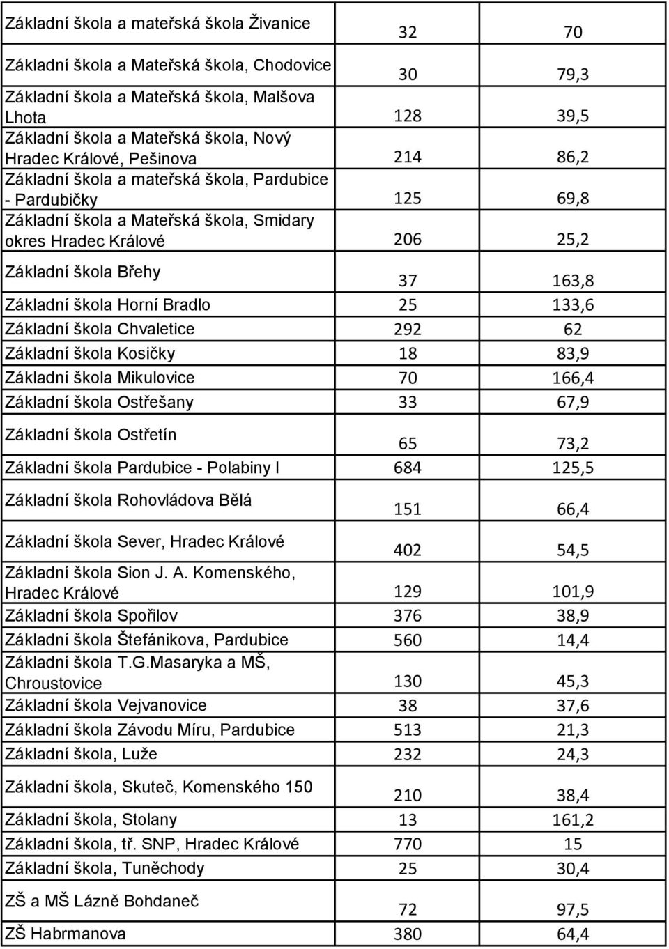 Základní škola Horní Bradlo 25 133,6 Základní škola Chvaletice 292 62 Základní škola Kosičky 18 83,9 Základní škola Mikulovice 70 166,4 Základní škola Ostřešany 33 67,9 Základní škola Ostřetín 65