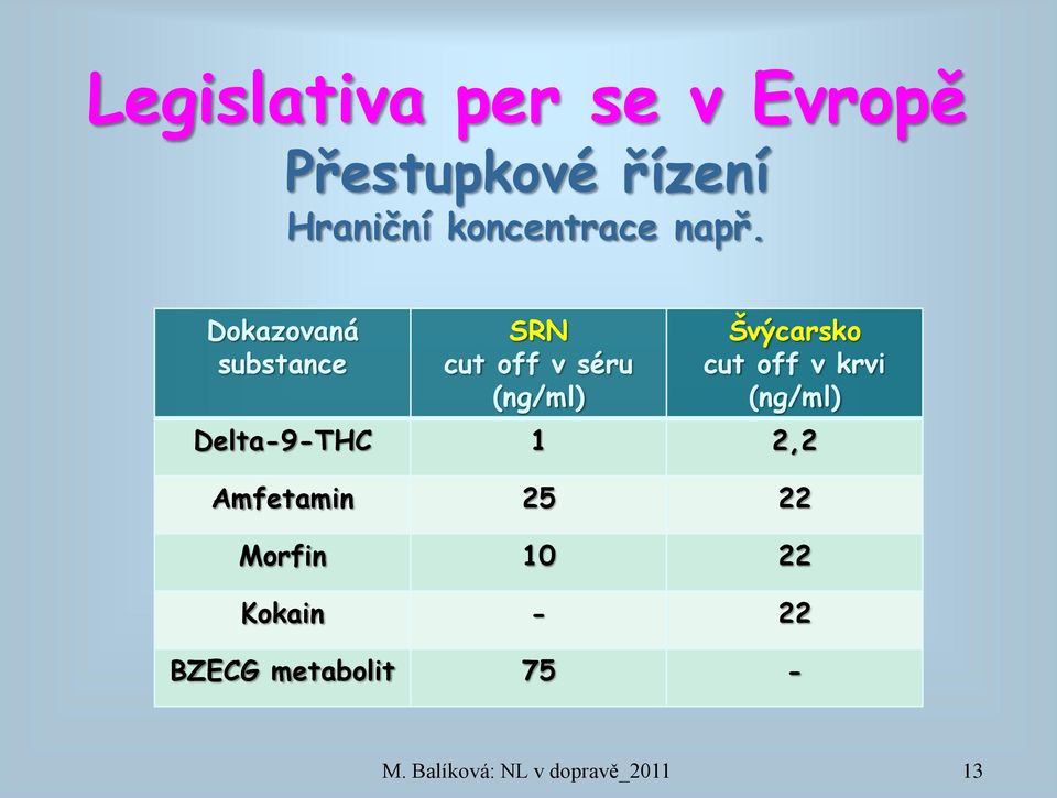 Dokazovaná substance SRN cut off v séru (ng/ml) Švýcarsko