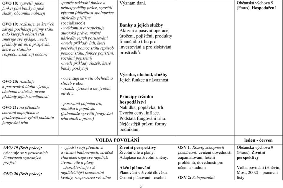 prodávajících vyloží podstatu fungování trhu -popíše základní funkce a principy dělby práce, vysvětlí význam (důležitost spolupráce, důsledky přílišné specializace)) - uvědomí si a respektuje