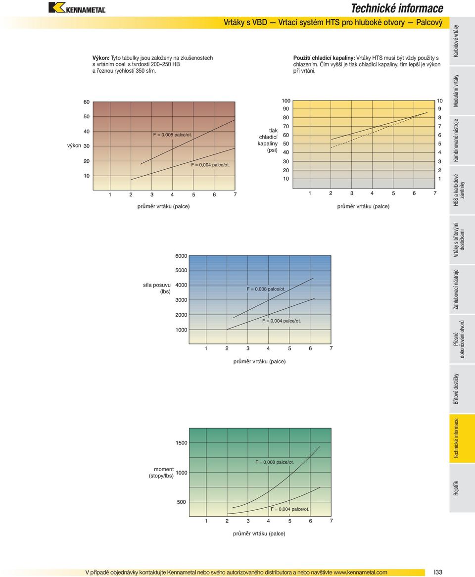 Vrtáky s VBD Vrtací systém HTS pro hluboké otvory Palcový tlak chladicí kapaliny (psi) F = 0,008 palce/ot. F = 0,004 palce/ot.