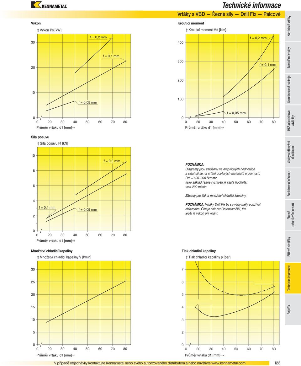 Md [Nm] 0 0 20 30 40 Průměr vrtáku d1 [mm] Tlak chladicí kapaliny 7 6 5 4 f = 0,05 mm 50 60 f = 0,2 mm POZNÁMKA: Diagramy jsou založeny na empirických hodnotách a vztahují se na vrtání ocelových