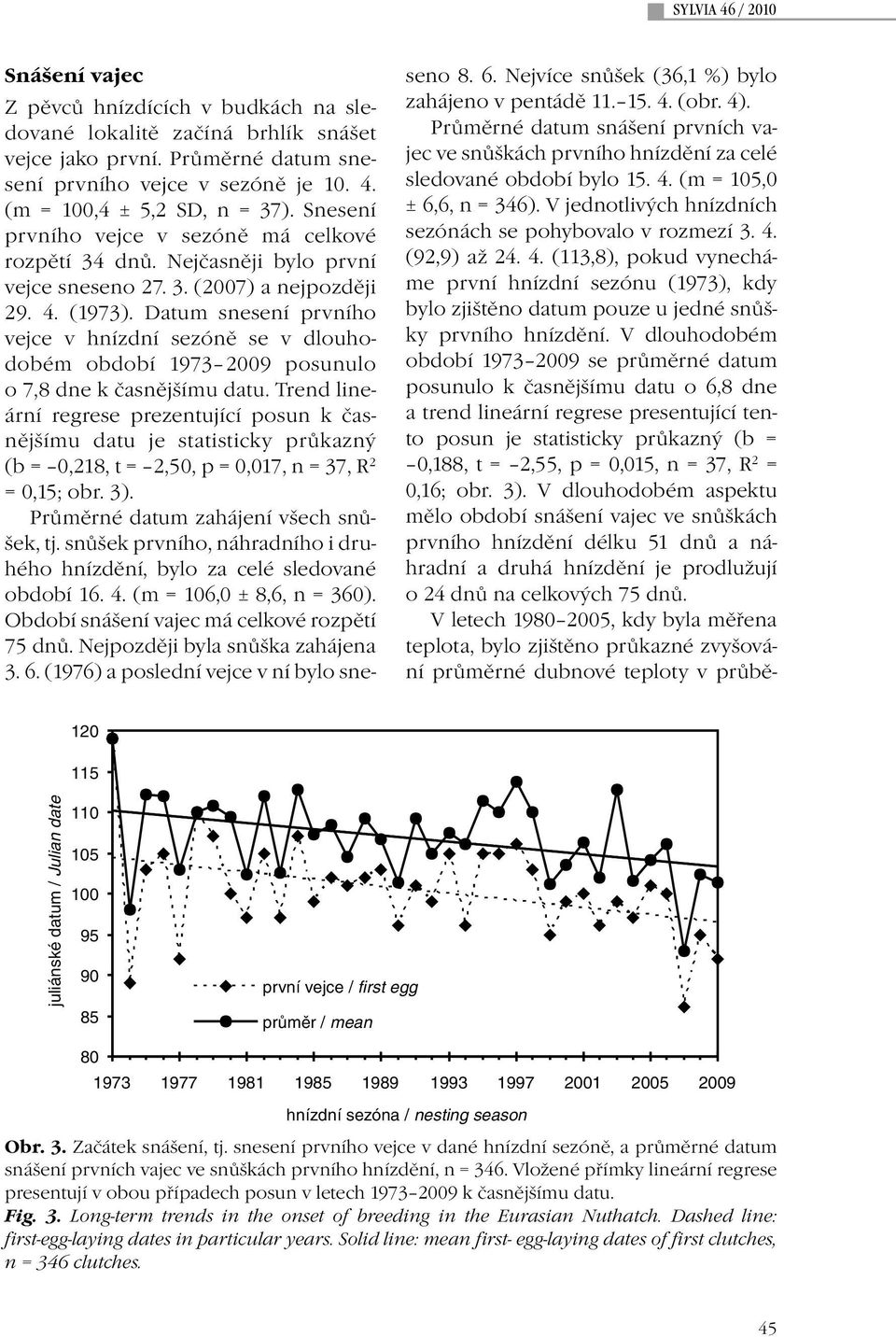 Datum snesení prvního vejce v hnízdní sezóně se v dlouhodobém období 1973 2009 posunulo o 7,8 dne k časnějšímu datu.